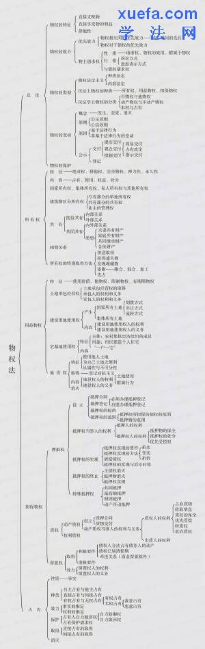 民法知识框架!包括物权法,债券法!