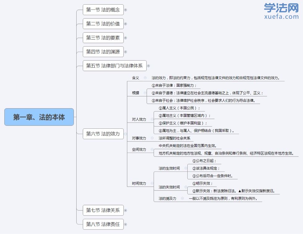 法理学思维导图背诵版