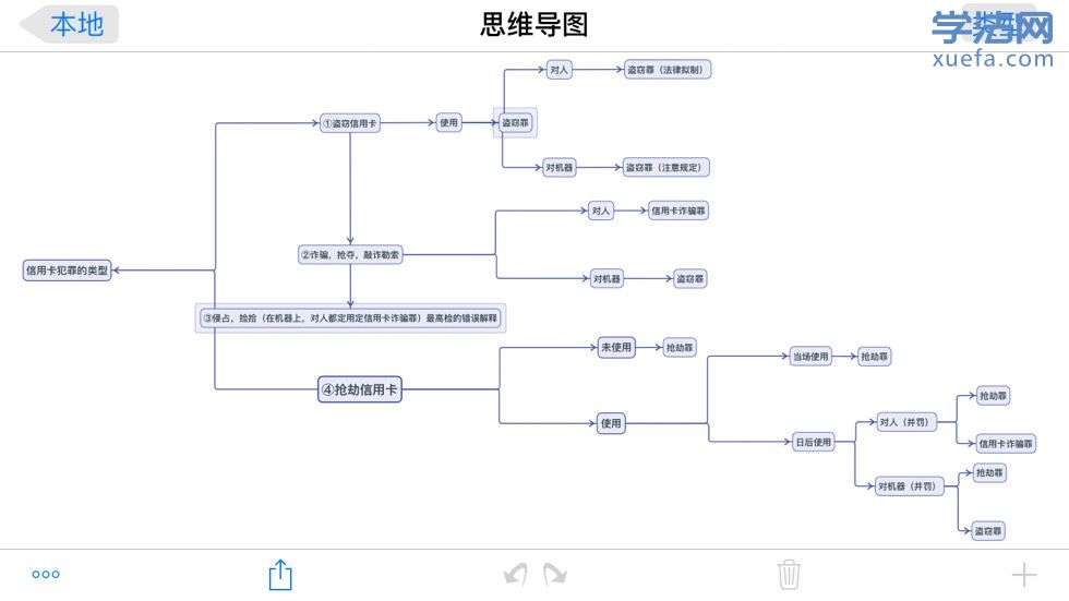 关于信用卡犯罪的思维导图