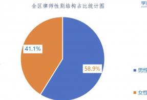 法律行业“阴盛阳衰”局面，或已成为了注定！
