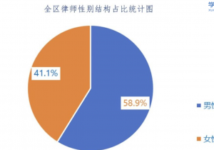 法律行业“阴盛阳衰”局面，或已成为了注定！