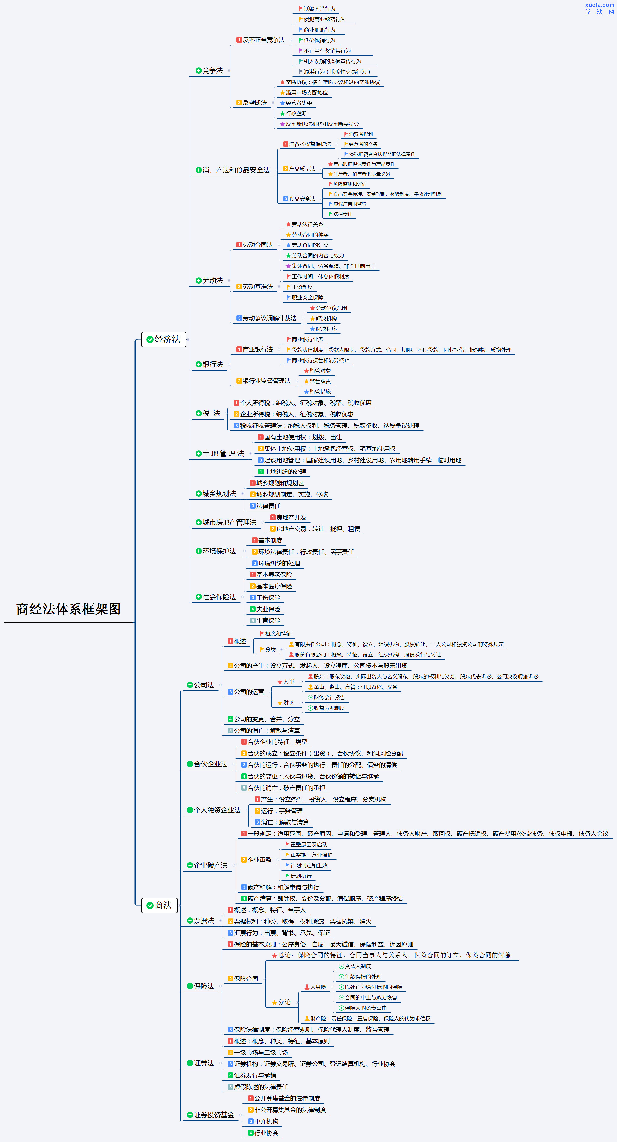 厚大各科体系框架图