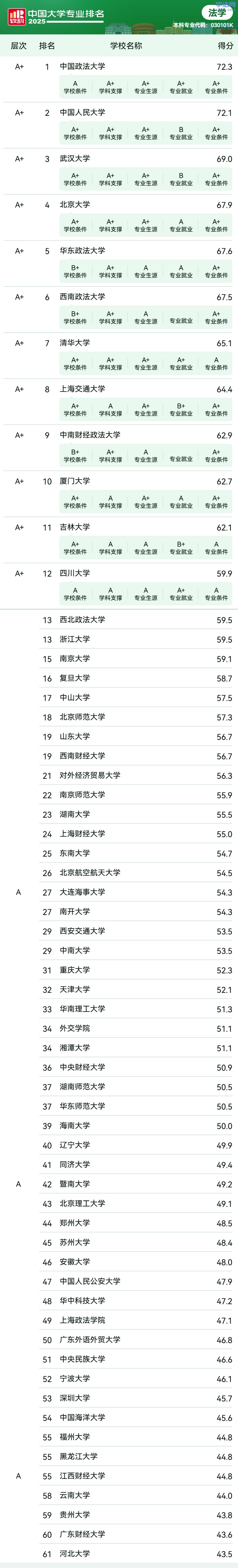 2025法学专业中国大学排名！谁将登顶？